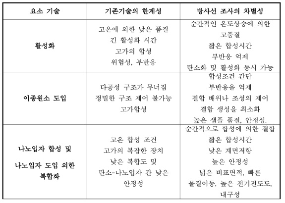 요소기술별 제안기술의 차별성 및 독창성