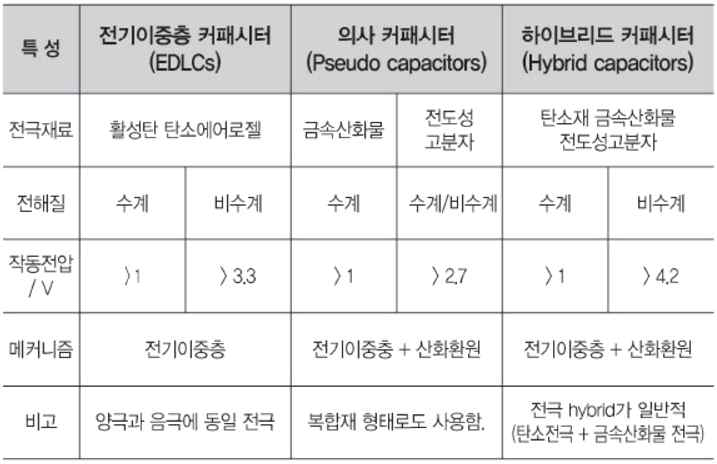 커패시터 종류 별 특성