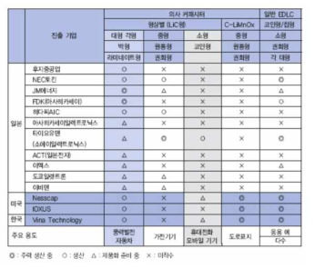 초고용량 슈퍼커패시터 시장 현황