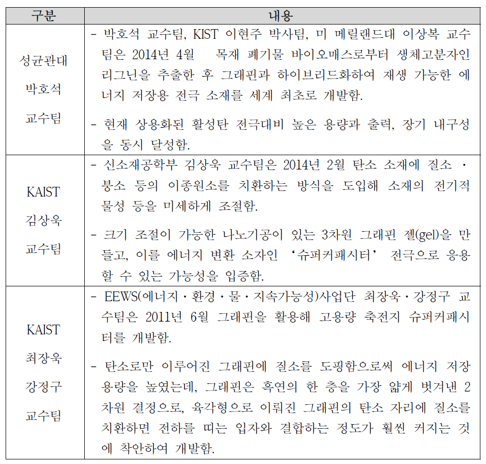 국내 대학 및 연구소의 슈퍼커패시터 연구 동향 ※ ETRI 경제분석연구실, 2014.8