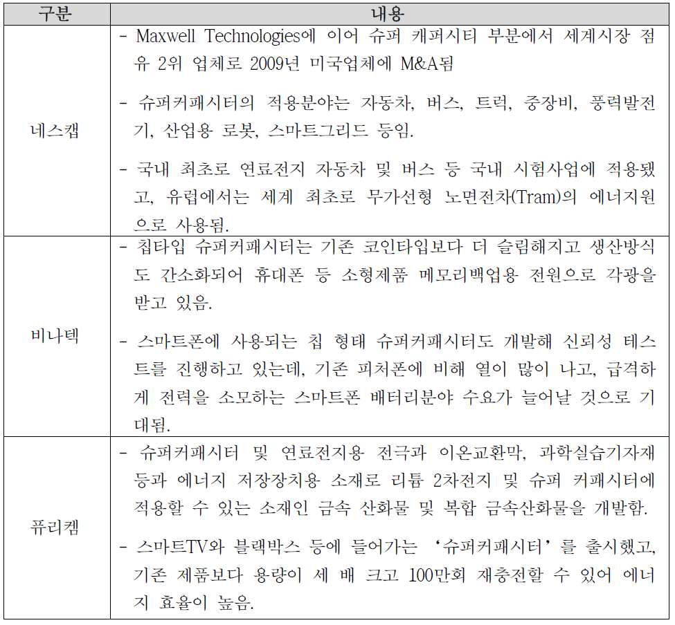 국내 업체들의 슈퍼커패시터 개발시장 동향 ※ ETRI 경제분석연구실, 2014.8