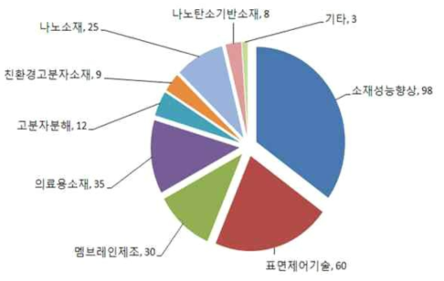 국내 방사선재료 특허 동향 출처: 방사선 기술 역량분석 및 산업화 전략 연구