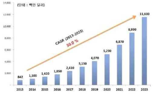 세계 커패시터 시장 규모