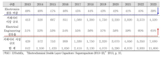 세계 커패시터 시장의 분야별 점유율 전망