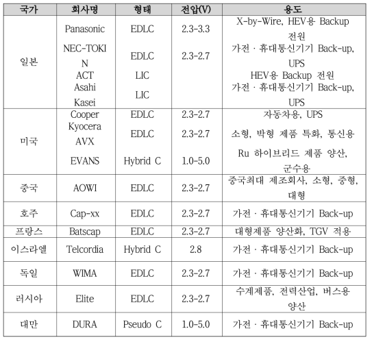 국외 경쟁 기관 현황