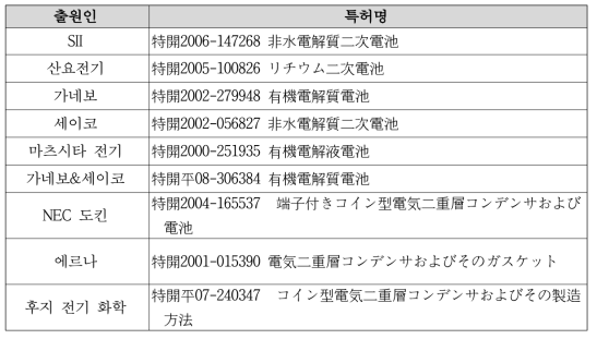 국외 슈퍼커패시터 기술 관련 주요 특허명.