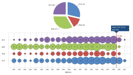 방사선 재료 분야 특허의 전체 출원 동향 출처: 방사선 기술 역량분석 및 산업화 전략 연구