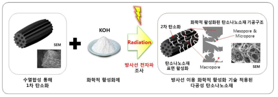 방사선 조사를 통한 탄소나노소재의 화학적 활성화 및 2차 탄소화 모식도