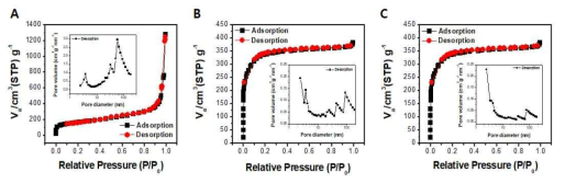 화학적 활성화를 통해 최종 합성된 다공성 탄소나노소재의 SEM 분석 결과: A: 탄소:활성화제 비율 1:1 시료, B: 탄소:활성화제 비율 1:2 시료, C: 탄소:활성화제 비율 1:3 시료