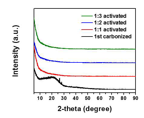 화학적 활성화를 통해 최종 합성된 다공성 탄소나노소재의 XRD 분석 결과