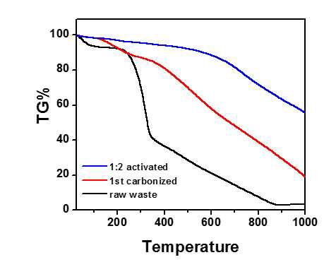 탄소나노소재의 합성 단계에 따른 열적 특성을 분석한 TGA 그래프