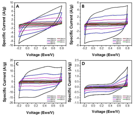 화학적 활성화를 통해 최종 합성된 다공성 탄소나노소재의 CV 측정 그래프: A: 탄소:활성화제 비율 1:1 시료, B: 탄소:활성화제 비율 1:2 시료, C: 탄소:활성화제 비율 1:3 시료, D: 화학적 활성화를 배제하고 2차 탄소화만 진행한 탄소나노소재