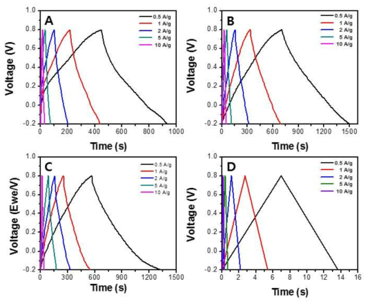 화학적 활성화를 통해 최종 합성된 다공성 탄소나노소재의 GCD 측정 그래프: A: 탄소:활성화제 비율 1:1 시료, B: 탄소:활성화제 비율 1:2 시료, C: 탄소:활성화제 비율 1:3 시료, D: 화학적 활성화를 배제하고 2차 탄소화만 진행한 탄소나노소재