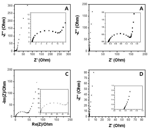 화학적 활성화를 통해 최종 합성된 다공성 탄소나노소재의 Nyquist 그래프: A: 탄소:활성화제 비율 1:1 시료, B: 탄소:활성화제 비율 1:2 시료, C: 탄소:활성화제 비율 1:3 시료, D: 화학적 활성화를 배제하고 2차 탄소화만 진행한 탄소나노소재