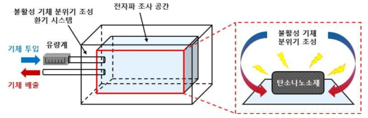 방사선 전자파 조사 시 안정성을 높이기 위해 고안한 전자파 조사 시스템의 디자인