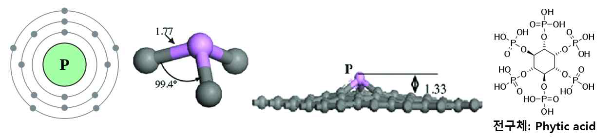 인 원자의 구조, 탄소소재 표면 도입 시 가능한 구조 모식도 및 전구체 그림: Chem. Soc. Rev, 2014, 43, 706