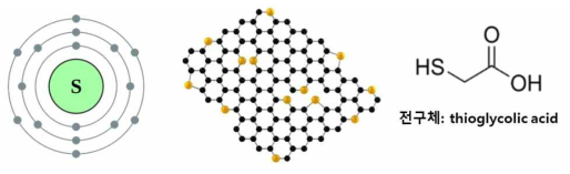 황 원자의 구조, 탄소소재 표면 도입 시 가능한 구조 모식도 및 전구체 그림: Scientific Reports, 2017, 4, 5639