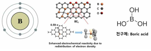 붕소 원자의 구조, 탄소소재 표면 도입 시 가능한 구조 모식도 및 전구체 그림: Joule, 2018, 2, 8, 1610