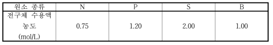 최종 스크리닝을 통해 확정된 N, P, S, B 4종의 이종원소 전구체 수용액 농도