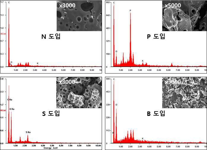 방사선 전자파 조사를 통해 합성된 N, P, S, B 도입된 다공성 탄노나노소재의 EDS 분석 결과