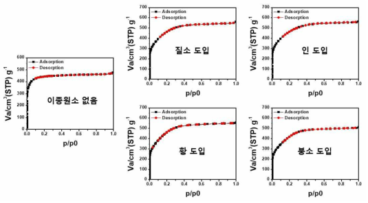 방사선 전자파 조사를 통해 합성된 N, P, S, B 도입된 다공성 탄노나노소재의 N2 isotherm 분석 결과