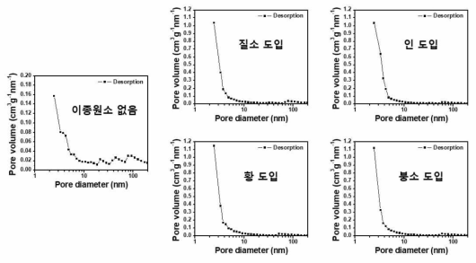 방사선 전자파 조사를 통해 합성된 N, P, S, B 도입된 다공성 탄노나노소재의 BJH 분석 결과