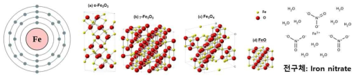 철 원자의 구조, 금속나노입자 구조 모식도 및 전구체 그림: J. Phys. Chem. C, 2016, 120, 27, 14854