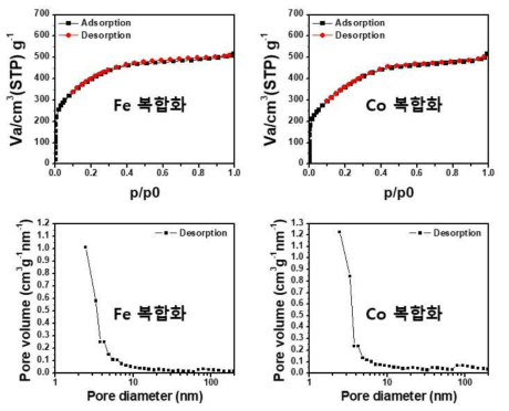 방사선 전자파 조사를 통해 합성된 금속산화물 복합화된 다공성 탄노나노소재의 N2 isotherm 및 BJH 분석 결과
