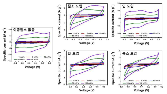 방사선 전자파 조사를 통해 합성된 N, P, S, B 도입된 다공성 탄노나노소재의 전기화학적 분석 결과 CV 그래프