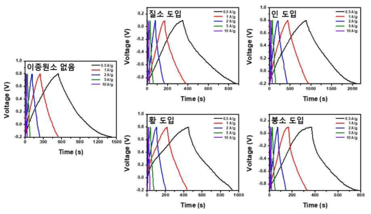 방사선 전자파 조사를 통해 합성된 N, P, S, B 도입된 다공성 탄노나노소재의 전기화학적 분석 결과 GCD 그래프