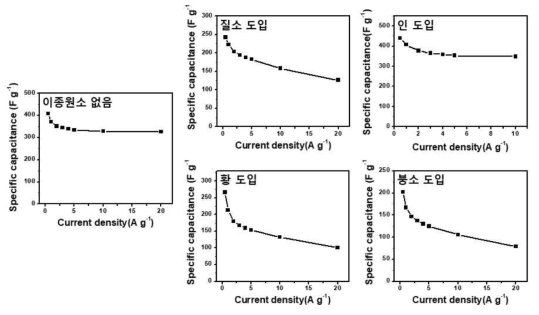 방사선 전자파 조사를 통해 합성된 N, P, S, B 도입된 다공성 탄노나노소재의 전류 밀도에 따른 전기화학적 충방전 율속 변화 그래프