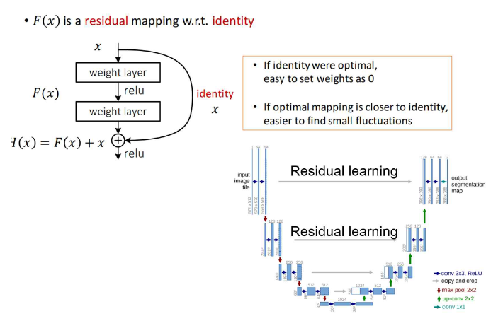 입력영상의 원하는 목적출력영상의 차이만 학습하는 residual learning 방법