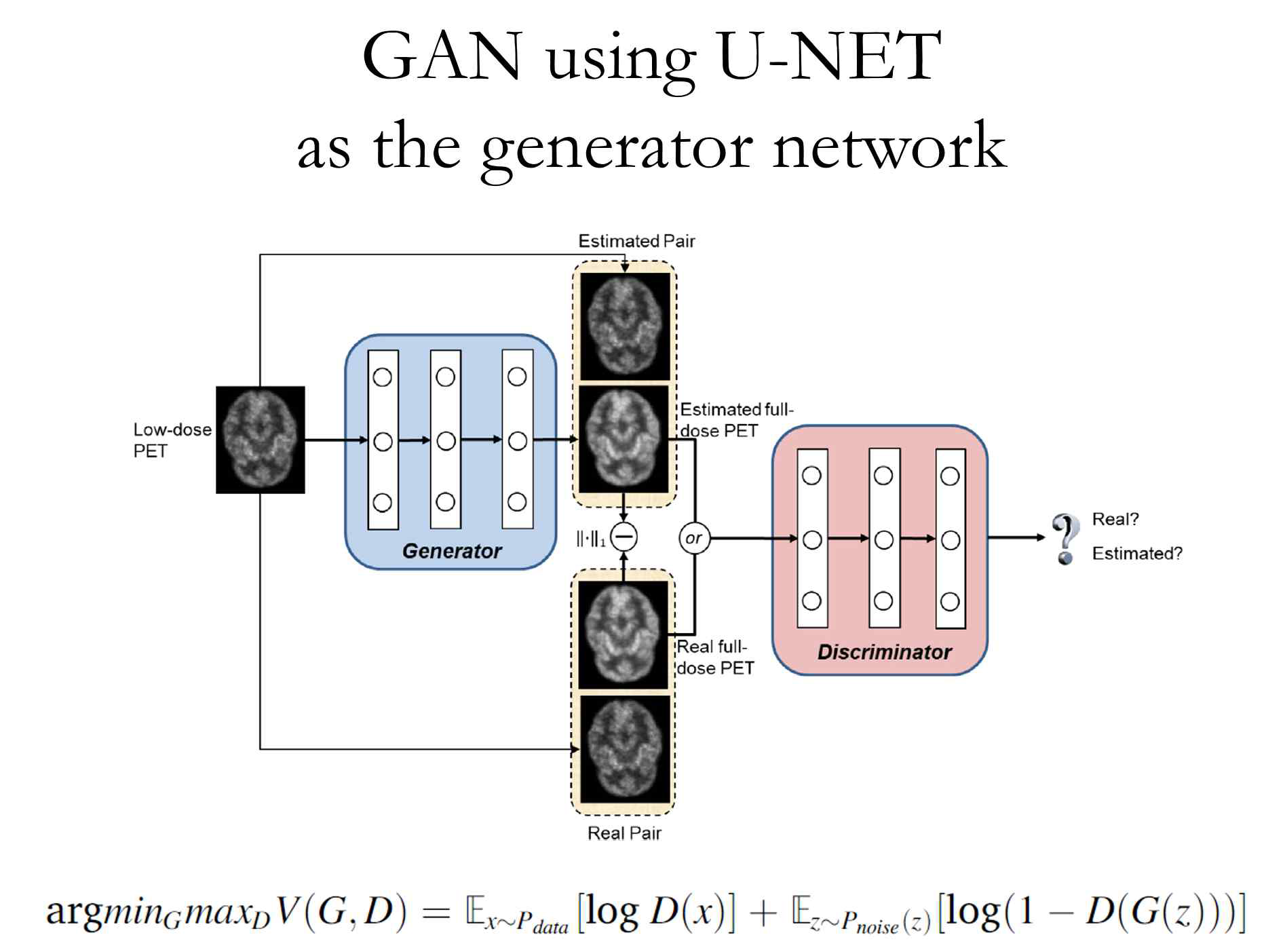 Genrator network로서 U-NET을 활용한 GAN