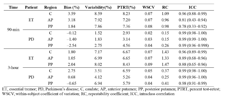 Test-Retest Reproducibility metrics of 90-min and 3-hour image estimated by MRI-based normalization method