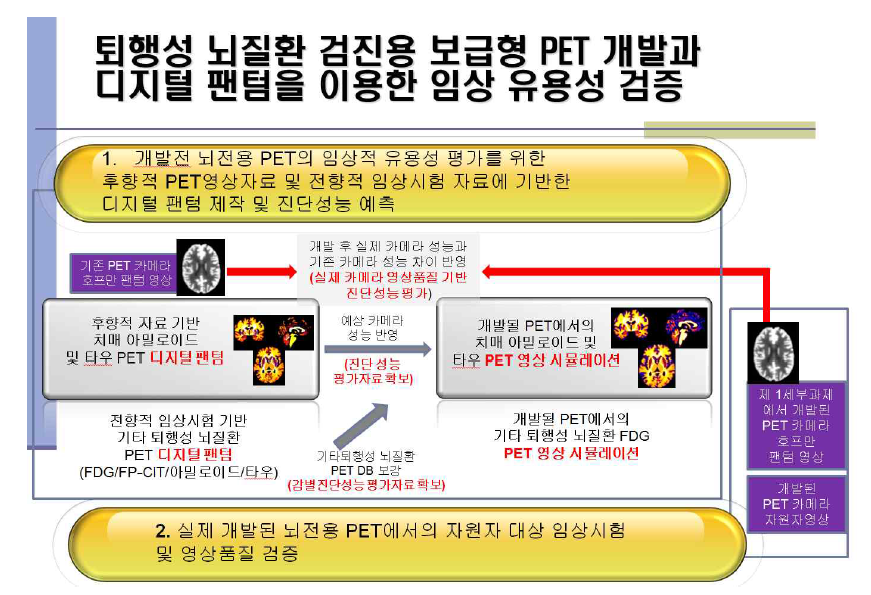 본 과제에서 제안하는 디지털 팬텀의 제작 및 그에 기반한 PET 개발 전 진단 및 감별진단 성능 평가 시스템의 모식도임