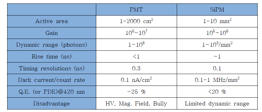 PMT와 SiPM 특성비교