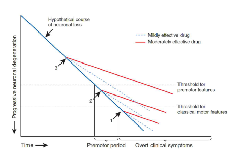 Development of a reliable disease trait biomarker evaluation effects of disease modifying treatments in Parkinson’s disease