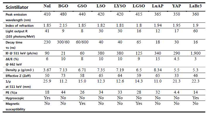 PET 검출기에 사용되는 무기 섬광체의 특성