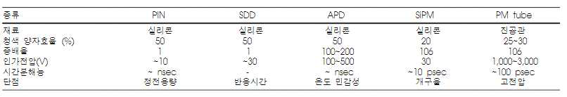 실리콘 기반 광센서와 광증배관의 특성