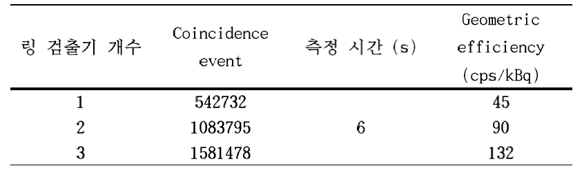 전산모사를 이용한 링 검출기의 geometric efficiency