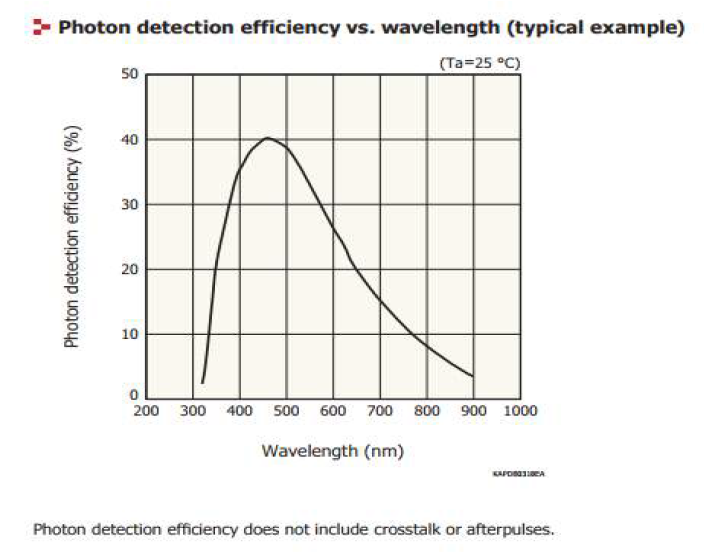 Hamamatsu s13361-3050 시리즈의 파장별 검출 효율