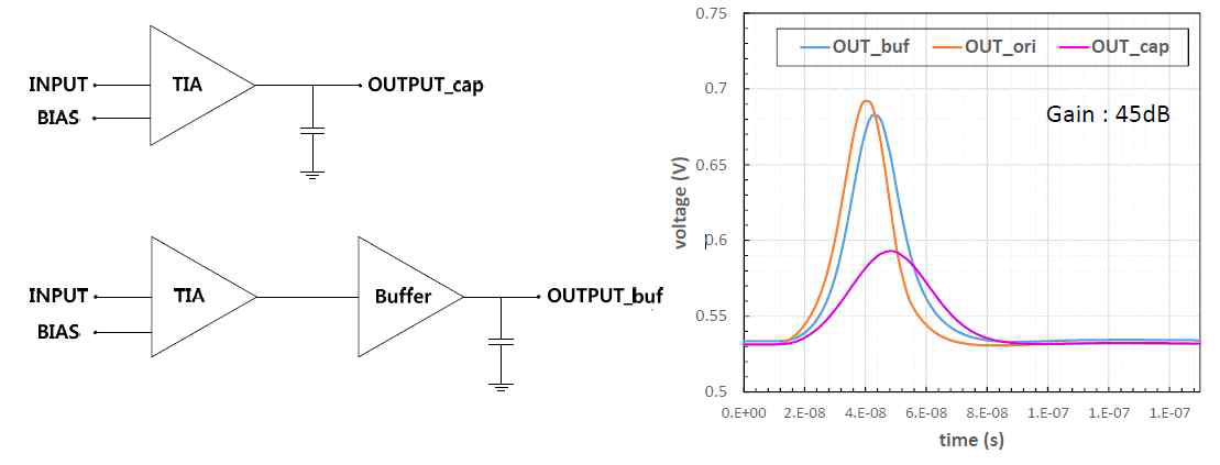 TIA 출력단에 버퍼가 있을 때와 없을 때의 출력값 차이 시뮬레이션 결과
