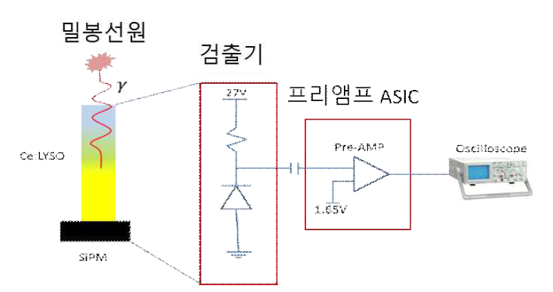 방사선 검출기, ASIC회로 및 데이터 획득 방법