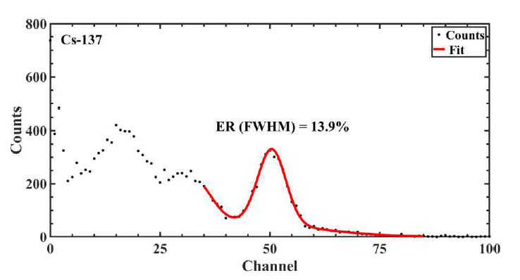 137Cs (662 keV)의 에너지 스펙트럼과 에너지 분해능
