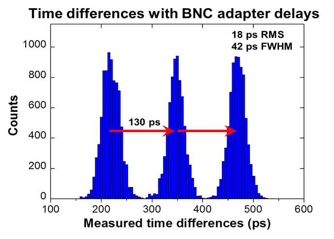 펄서 및 BNC 어댑터 딜레이를 사용한 시간 분해능 측정 결과