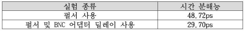 TDC 실험종류에 따른 시간분해능