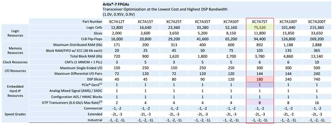 양산형 Low cost effective FPGA 성능표