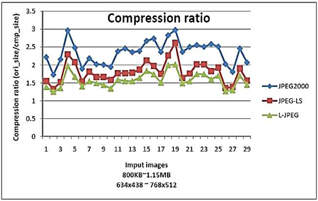 JPEG 2000, JPEG-LS, Lossless JPEG의 압축율 비교