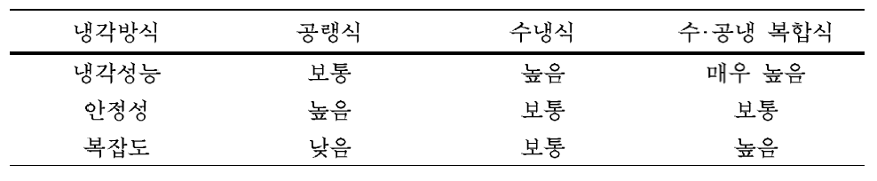 시스템 냉각방식에 따른 특징