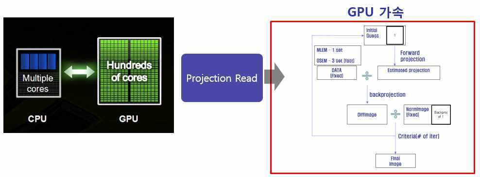 CPU와 GPU의 차이 및 GPU 가속화가 되는 부분